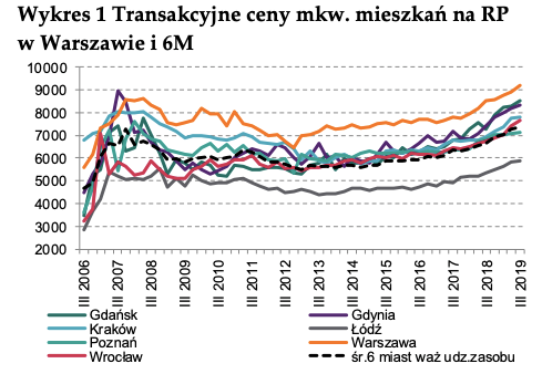 transakcyjne ceny za metr w Warszawie