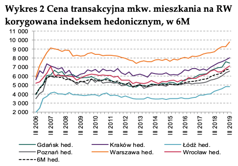 cena za metr kwadratowy mieszkania w największych miastach Polski